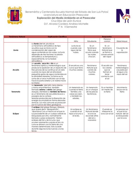 Cuadro comparativo de Fenómenos Naturales