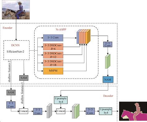 Image Semantic Segmentation Algorithm Based On Improved Deeplabv