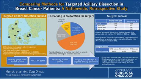 Comparing Methods For Targeted Axillary Dissection In Breast Cancer Patients A Nationwide