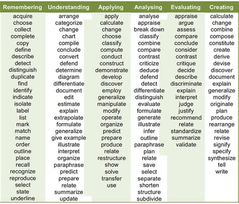 Bloom S Taxonomy Action Verbs For Objective Writing The Student Will