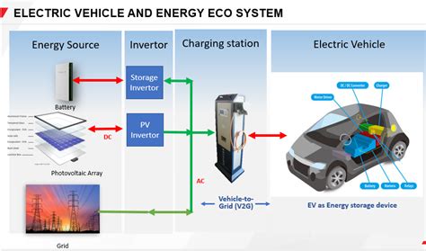 Electric Vehicle Vehicle To Grid V G Test Challenges And Solution