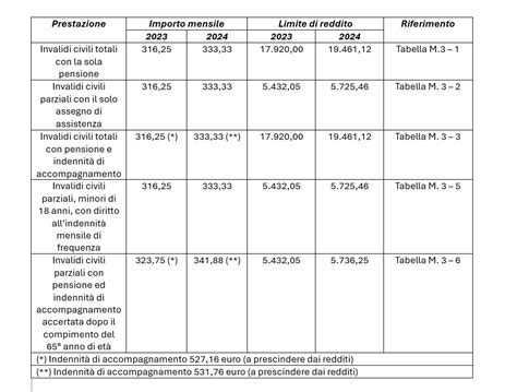 Pensioni Di Invalidit Assegni E Tabelle Dei Nuovi Importi