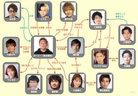 【最新】ガーシー（東谷義和）人物相関図と暴露リストまとめ トレンド会議
