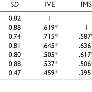 Mean Standard Deviation SD And Correlation Coefficient Between