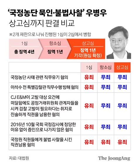 속보 국정농단 사건 우병우 불법사찰 징역 1년 확정 중앙일보