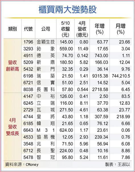 營收雙強股 櫃買多頭明燈 上市櫃 旺得富理財網