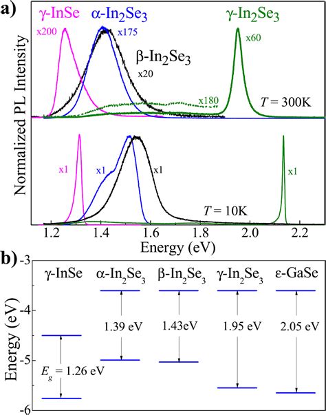 Epitaxial Growth Of γ Inse And α β And γ In2se3 On ε Gase Iopscience