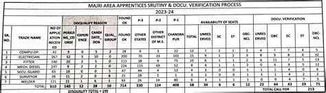 Western Coalfields Limited Apprentice Majri Merit List 2022 WCL ITI