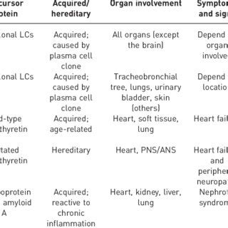 Common types of systemic amyloidosis | Download Table