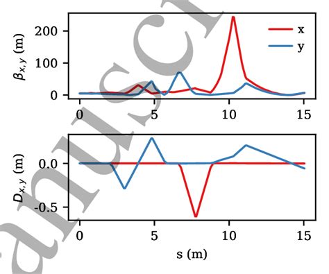 Electron Beamline Linear Optics Functions Top Beta Functions For Both