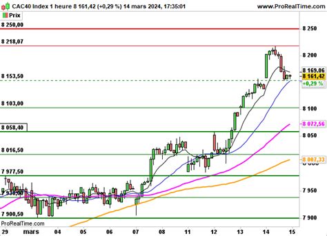 CAC 40 Léger repli après Wall Street Zonebourse