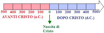 Come Si Calcolano I Secoli Scuolissima