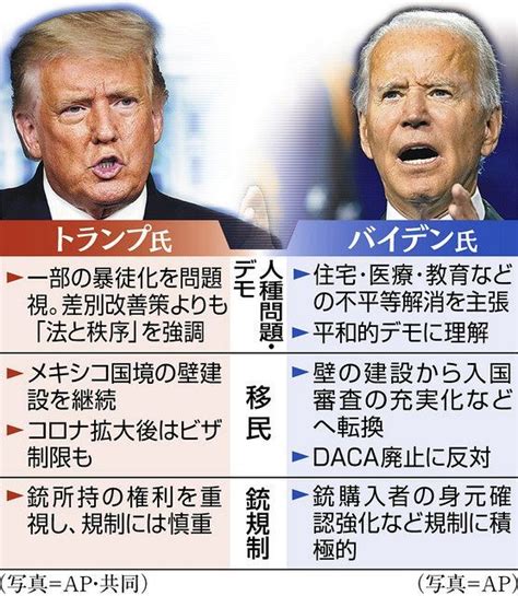 ＜米大統領選 政策・徹底比較＞（下） 人種…分断か融和か：中日新聞web