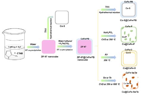 Figure S1 Schematic Diagram Of The Synthetic Process Download