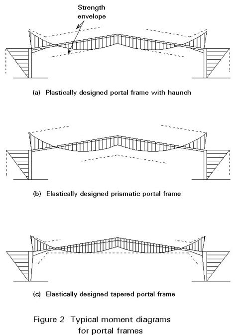 How To Draw Bending Moment Diagram For Portal Frames Infoupdate Org