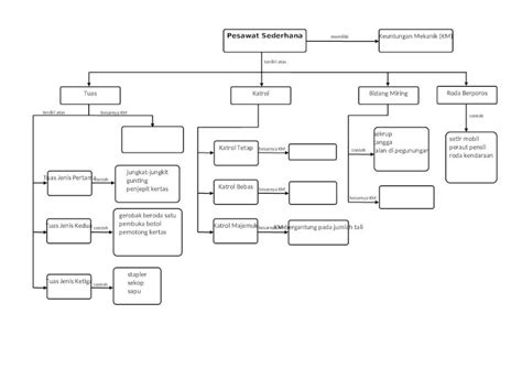 Peta Konsep Pesawat Sederhana Contoh Peta Minda Sederhana Blog Porn