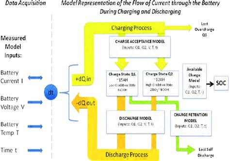 Block Diagram Of The Physics Based Model Of The Battery Inputs Enter Download Scientific