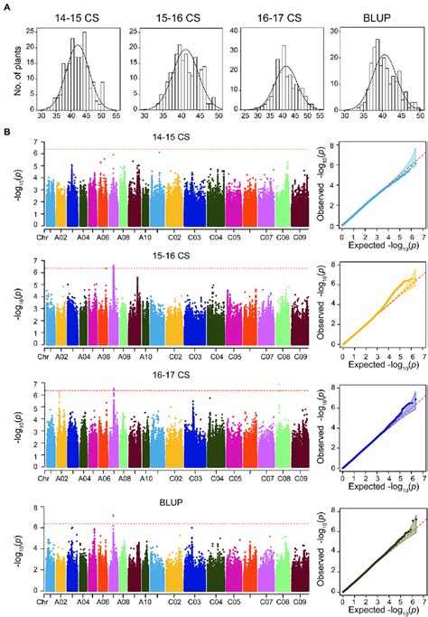 Genome Wide Association Analysis Gwas For The Seed Oil Content