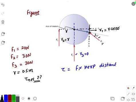 Solved The Figure Below Shows Several Forces Acting At Different