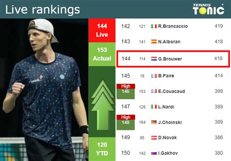 Live Rankings Brouwer Betters His Rank Before Fighting Against Zverev