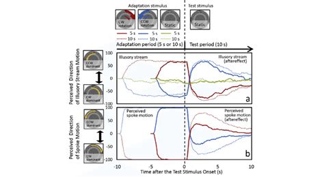 Results Of The Directional Biases In Experiment The Vertical Axis