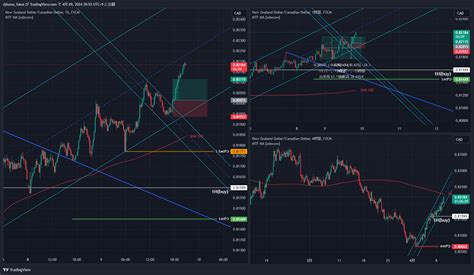 FX NZDCAD Chart Image By Tomo Donki TradingView