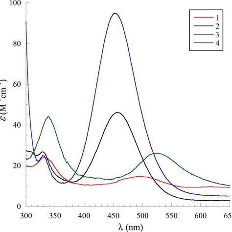 Uv Visible Spectra Of The Kinetic Complexation Process Of Cuii By The