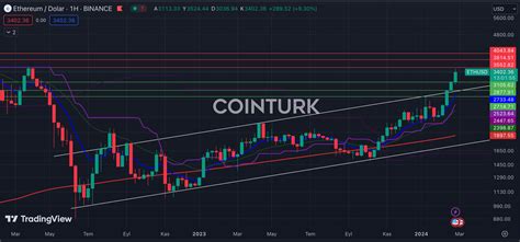 G Ncel Ethereum Analizi Detayl Grafik Nceleme Ve Nemli Seviyeler