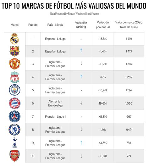 Ranking De Las Marcas De F Tbol M S Valiosas Del Mundo En