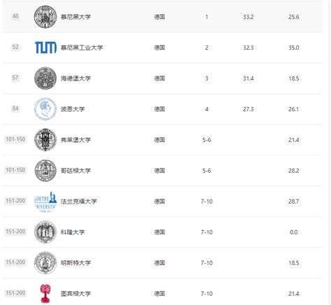 德国留学2021软科世界大学学术排名出炉！熊妹top标准