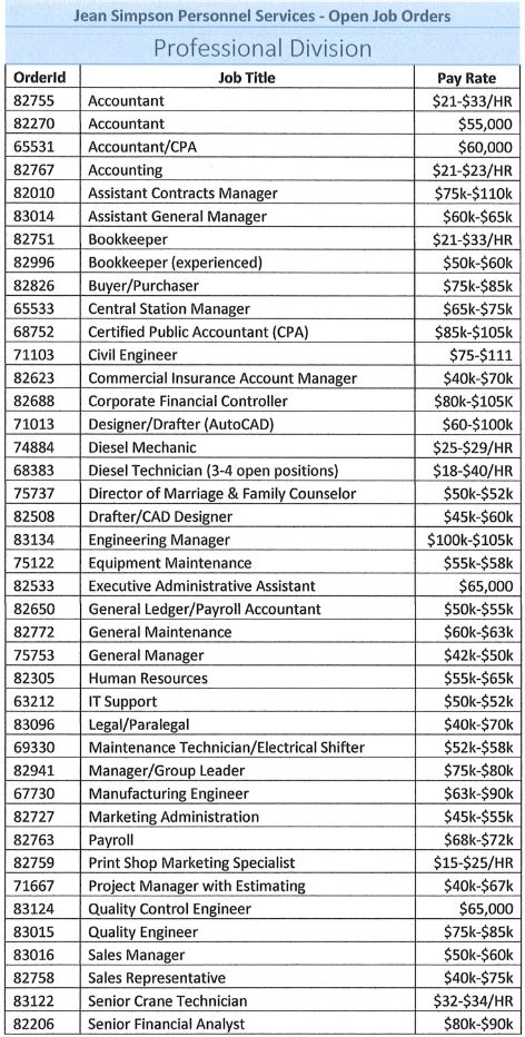 Current Open Jobs 1182024 Shreveport Longview Jean Simpson Personnel Services