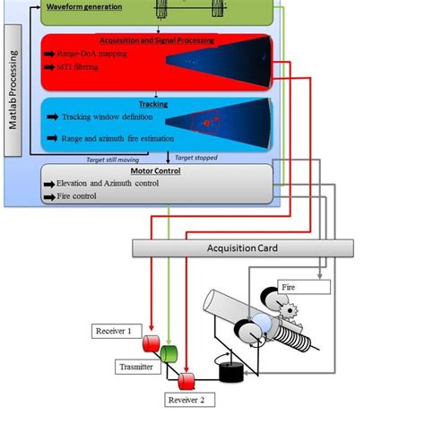 (PDF) Fire-control radar model laboratory work