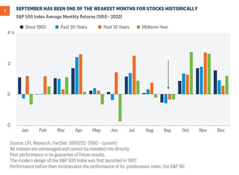 Calendar Cruelty Weekly Market Commentary September 6 2022