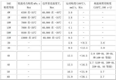 润滑油液运动粘度检测的必要性及其意义