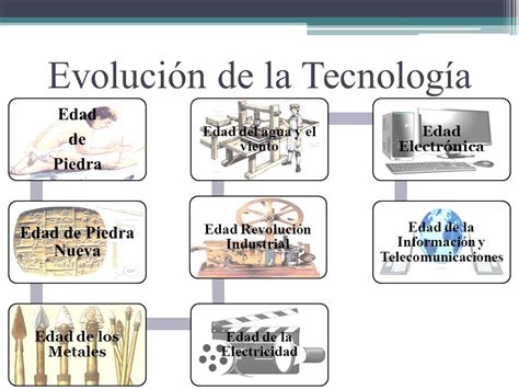 Etapas De La Evoluci N Tecnol Gica Tecnolog A