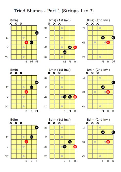 Triad Chord Library Part 1 Andy French S Musical Explorations