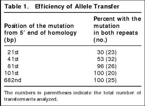 Figure From Cloning Free Pcr Based Allele Replacement Methods