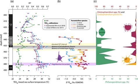 Middle Eocene Surface Ocean Conditions At Site 647 A Tex86‐based Sea