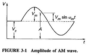 Amplitude Modulation Theory | Frequency Spectrum | Power Relations