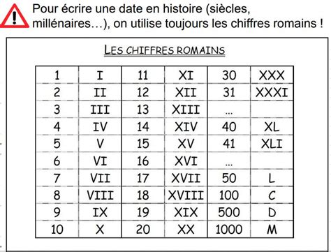 Chiffres Romains Nombres Gothiques De Vitage Sur Le Fond Blanc