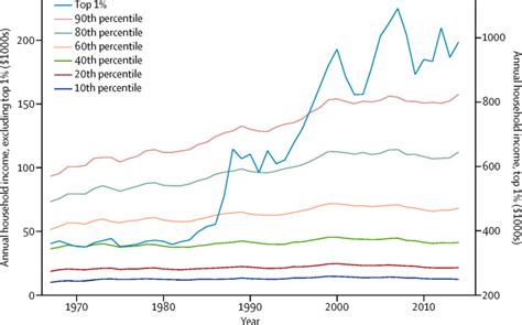 Population Health In An Era Of Rising Income Inequality USA 19802015