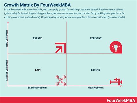 Value Vs Complexity Framework Fourweekmba