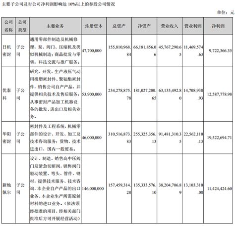 疫情影响中密控股总部厂区停产，四家正常营业子公司盈利额占比不足四成中密控股新浪财经新浪网