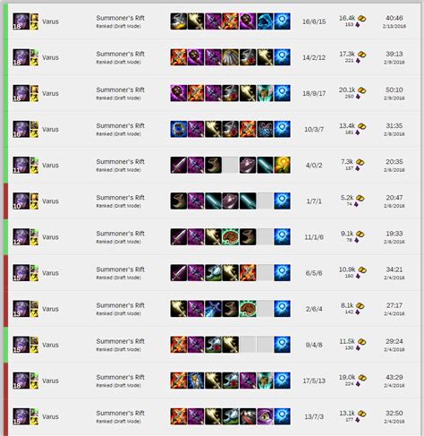 Varus Build Guide The Ultimate Ap Varus Guide Edited For S