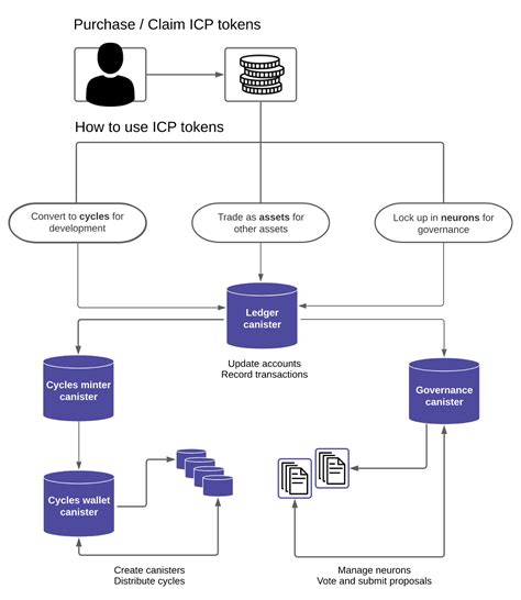 What Is Dfinity Icp Explaining The Internet Computer Protocol