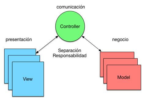 El Patrón Mvc Arquitectura Cliente Vs Servidor Arquitectura Java