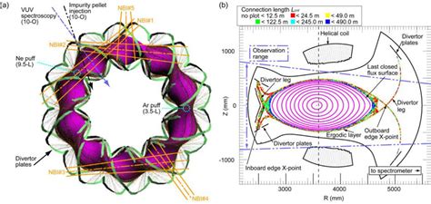 A Top View Of The Lhd Plasma And The Divertor Plates The Magnetic