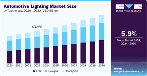 Automotive Lighting Market Size And Share Report 2030