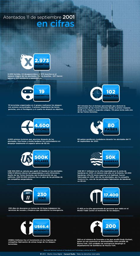 Atentados Del 11 De Septiembre 2001 En Cifras Actualidad Caracol Radio