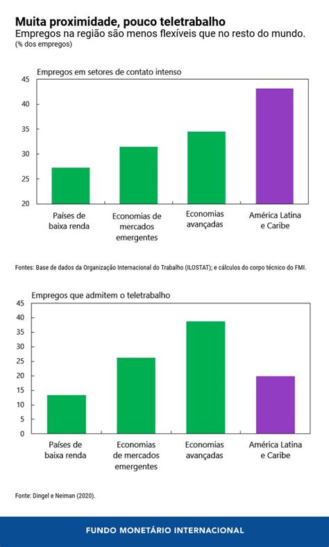 A pandemia obscurece a recuperação na América Latina e Caribe